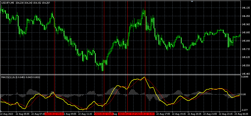 MACD　チャート　FX